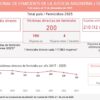 En 2025 disminuyó la cantidad de femicidios