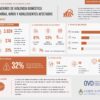 Violencia doméstica en niñas, niños y adolescentes: la Oficina de la Corte registró 3.924 afectados 